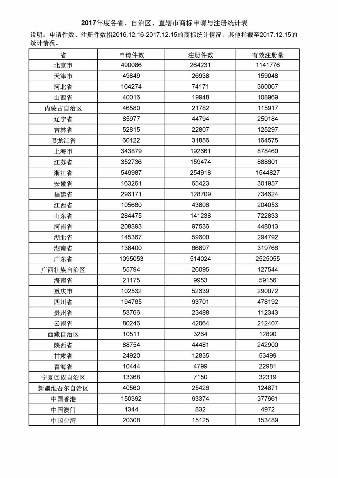 2017年度商標申請量這五個省市最多！（附各省市統計詳表）