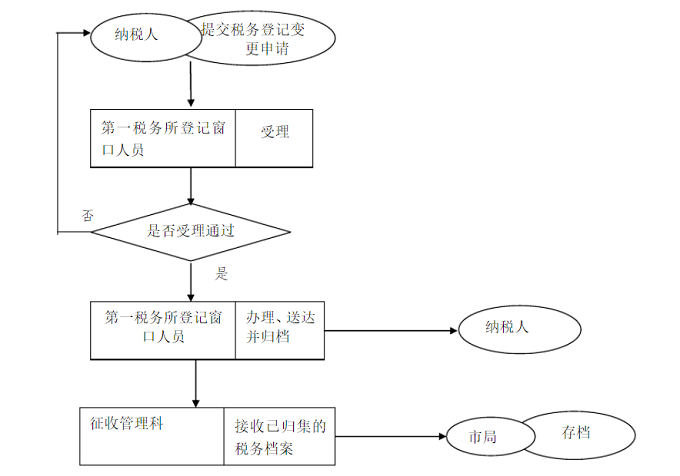 提交材料注冊地址變更？哪里可以下載《公司變更登記申請書》？